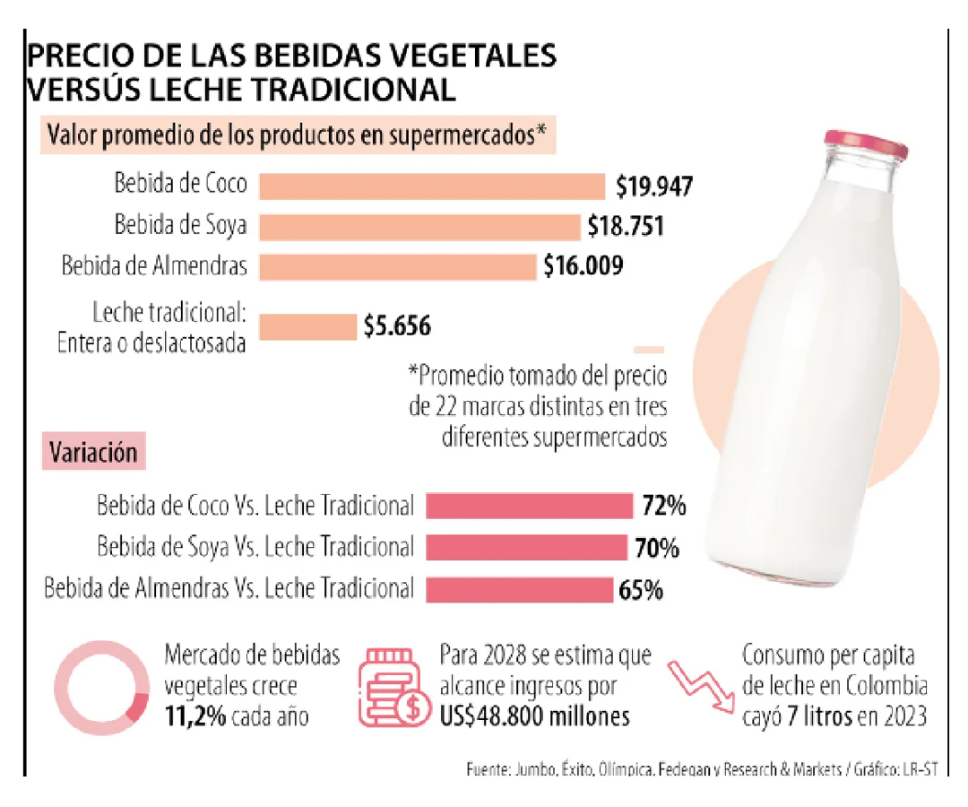Bebidas de origen vegetal son entre 65% y 72% más costosas que la leche tradicional
