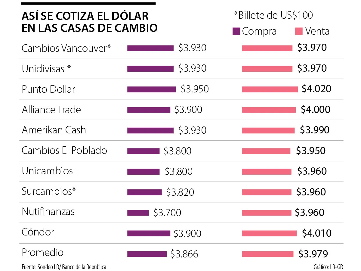¿Por qué algunas casas de cambio no aceptan la cédula digital para venta de dólares?