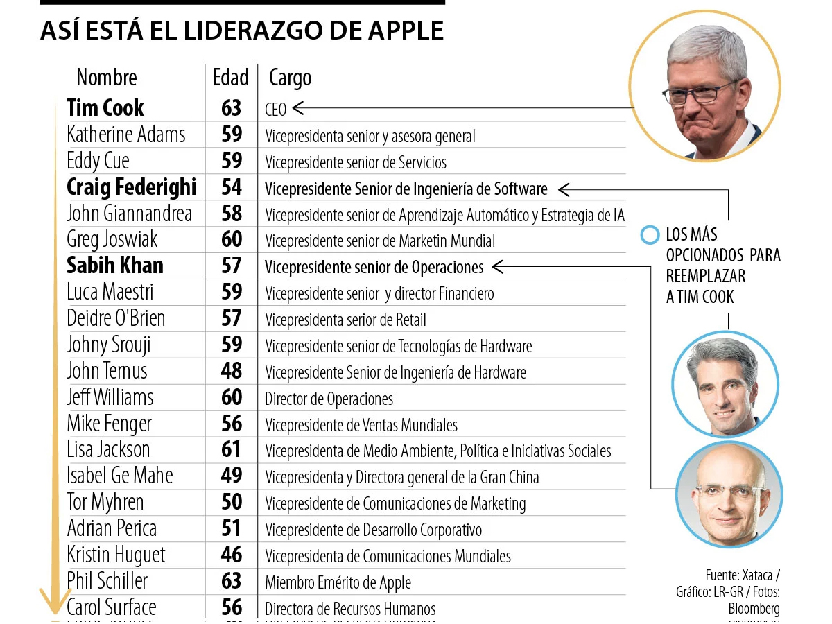 La era Tim Cook en Apple tiene el tiempo contado y las cartas para su relevo ya están