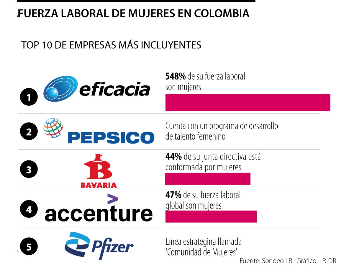 Tasa de ocupación femenina en Colombia presentó un aumentó este año hasta 46,8%